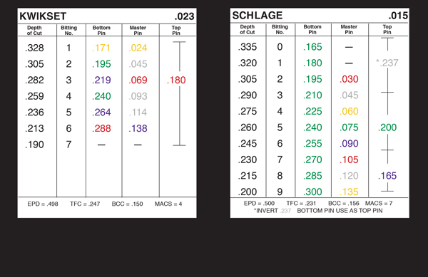 Schlage Master Key Chart Generator